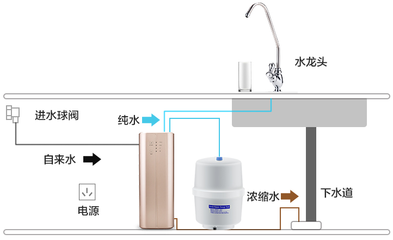 反滲透凈水器安裝步驟(示意圖/視頻),安裝ro凈水器不求人